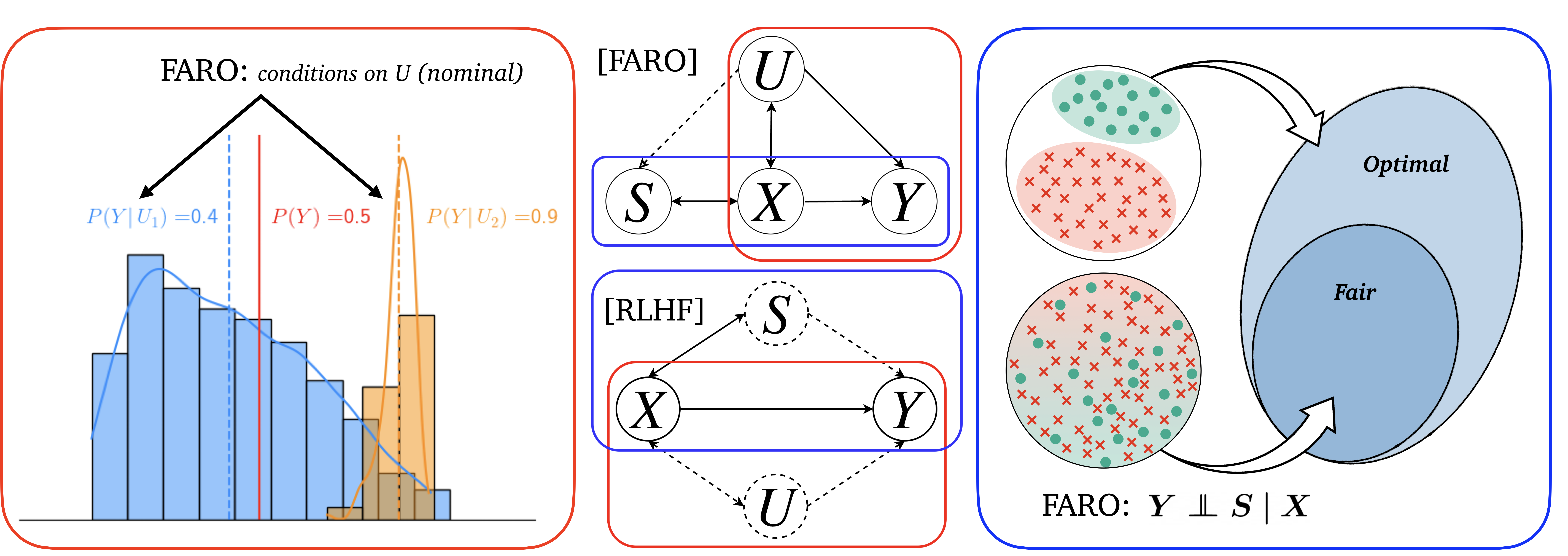 Fairness Aware Reward Optimization